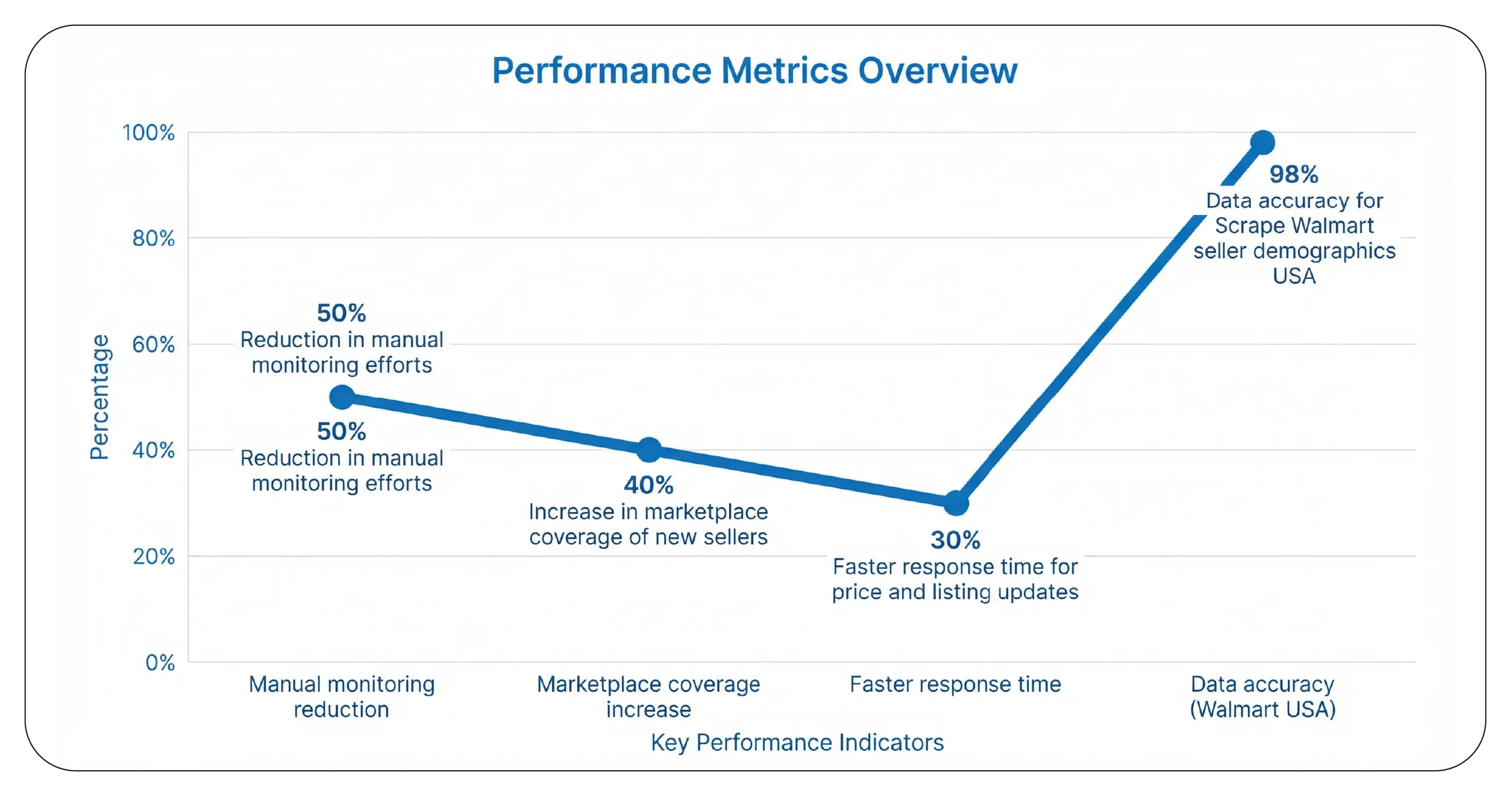 Results & Key Metrics